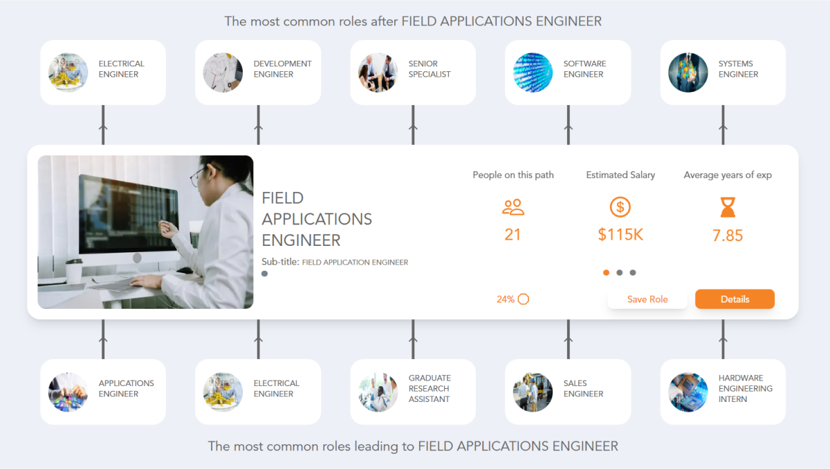 Field Applications Engineer Career Path See the Career Paths People